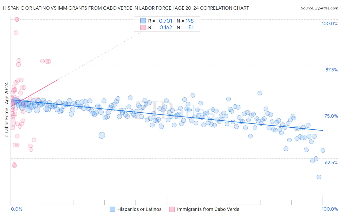 Hispanic or Latino vs Immigrants from Cabo Verde In Labor Force | Age 20-24