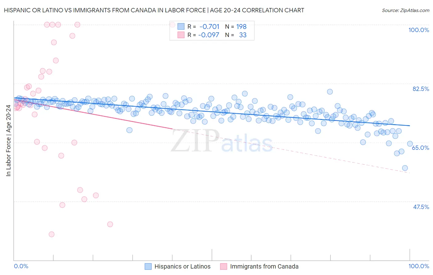 Hispanic or Latino vs Immigrants from Canada In Labor Force | Age 20-24