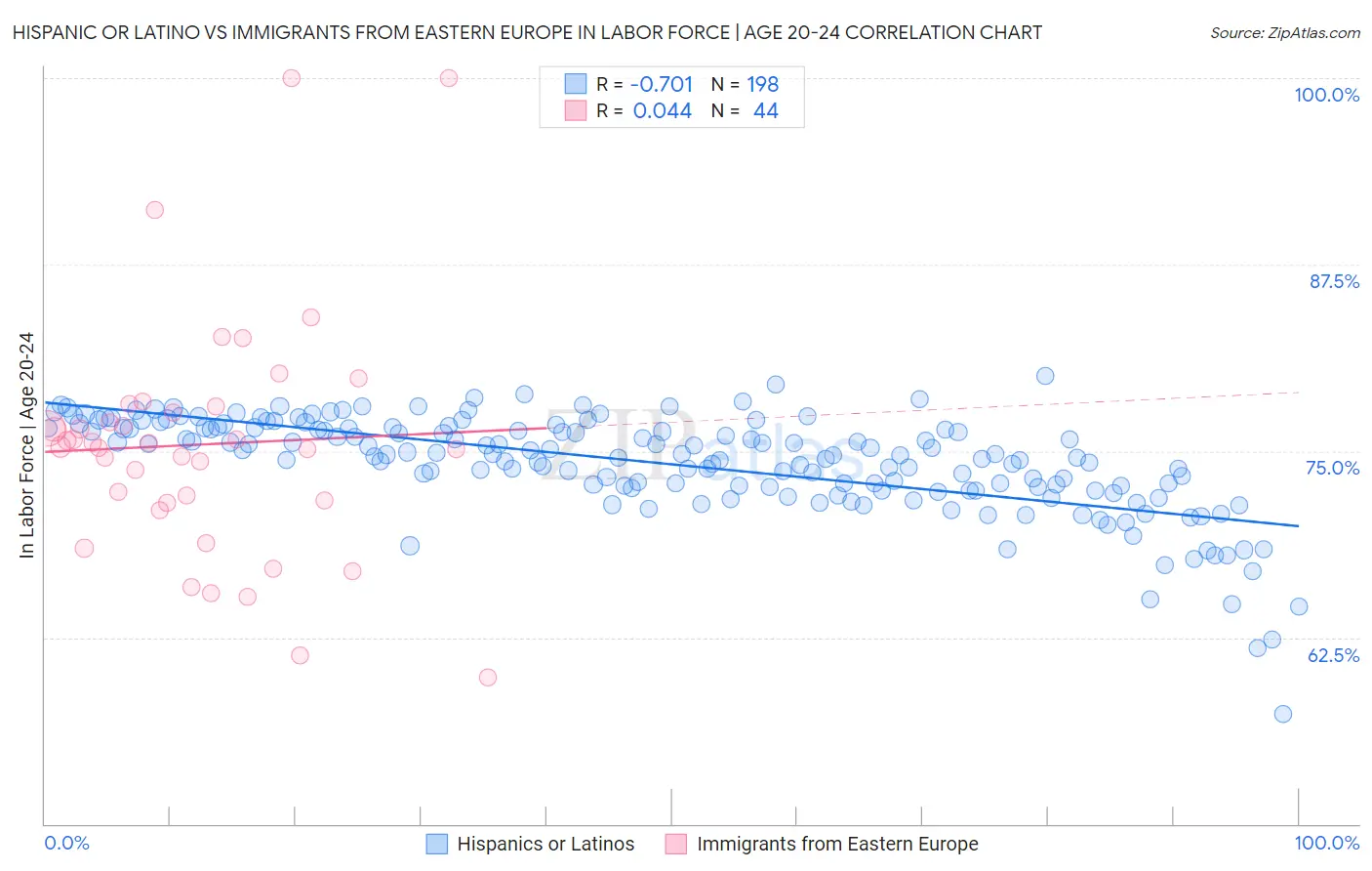 Hispanic or Latino vs Immigrants from Eastern Europe In Labor Force | Age 20-24