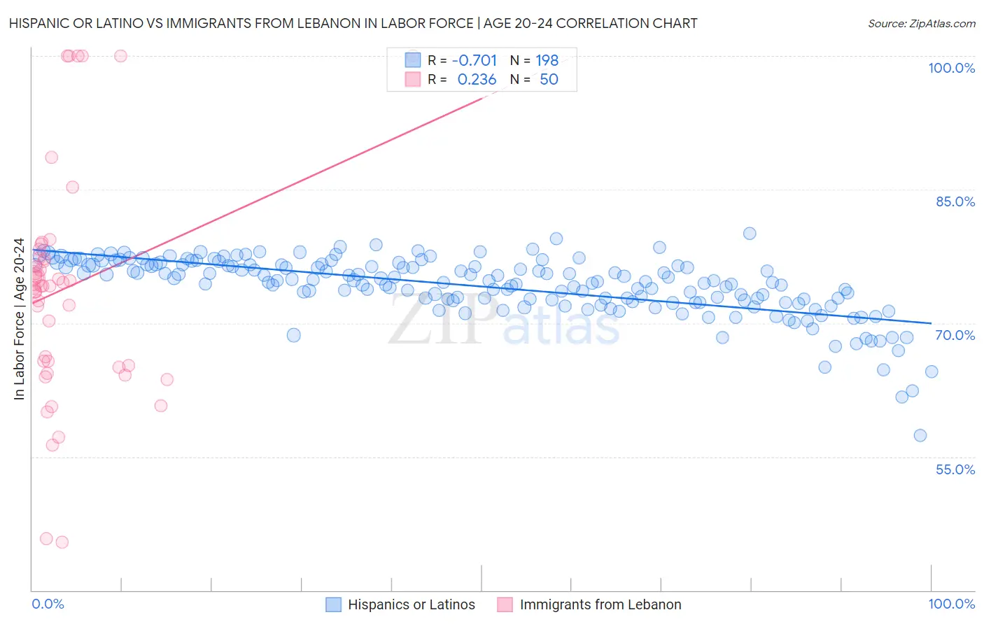 Hispanic or Latino vs Immigrants from Lebanon In Labor Force | Age 20-24