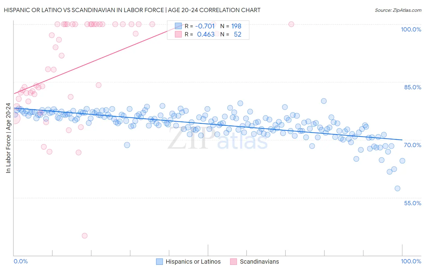 Hispanic or Latino vs Scandinavian In Labor Force | Age 20-24