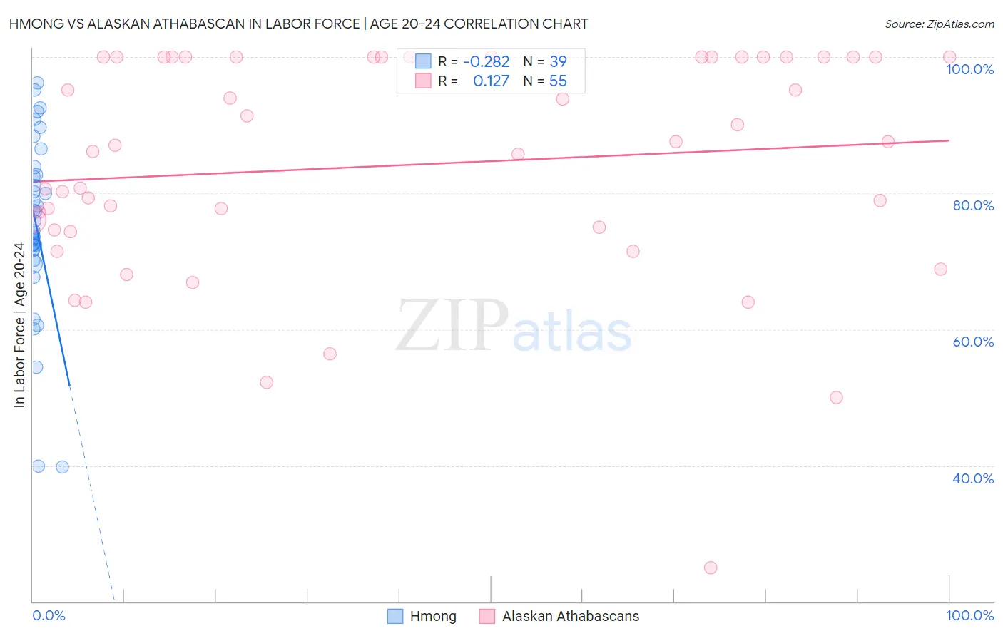 Hmong vs Alaskan Athabascan In Labor Force | Age 20-24