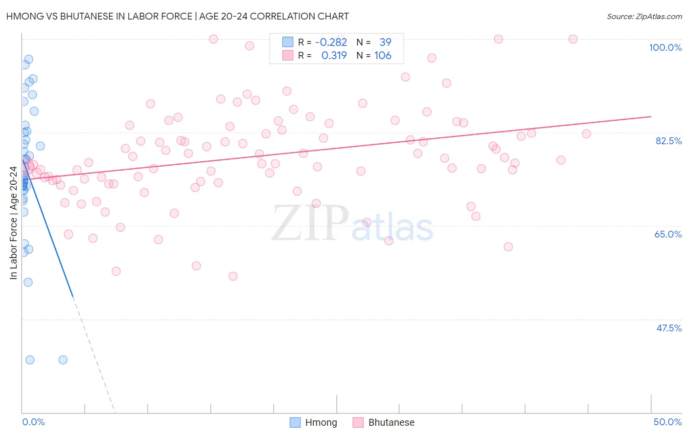 Hmong vs Bhutanese In Labor Force | Age 20-24