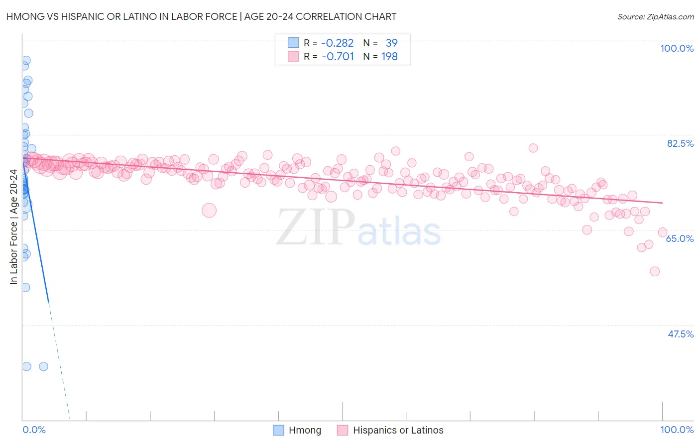 Hmong vs Hispanic or Latino In Labor Force | Age 20-24