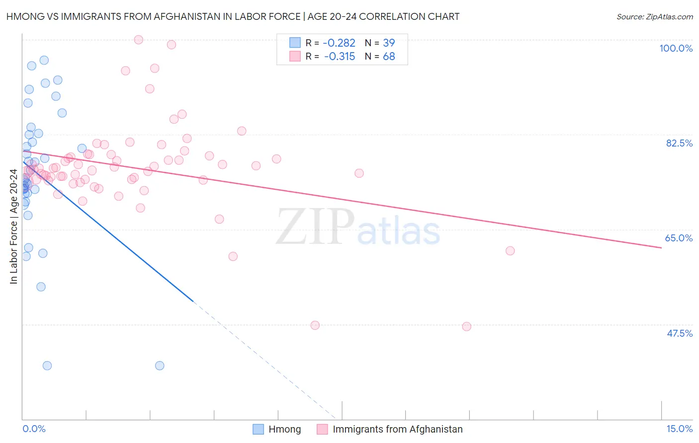 Hmong vs Immigrants from Afghanistan In Labor Force | Age 20-24