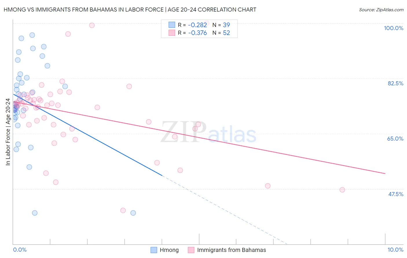 Hmong vs Immigrants from Bahamas In Labor Force | Age 20-24