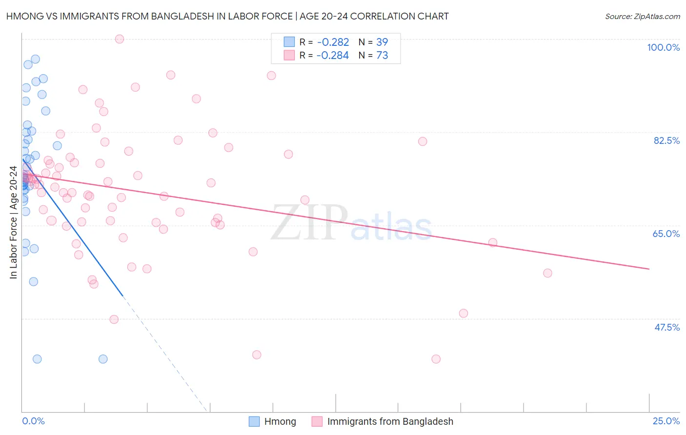 Hmong vs Immigrants from Bangladesh In Labor Force | Age 20-24