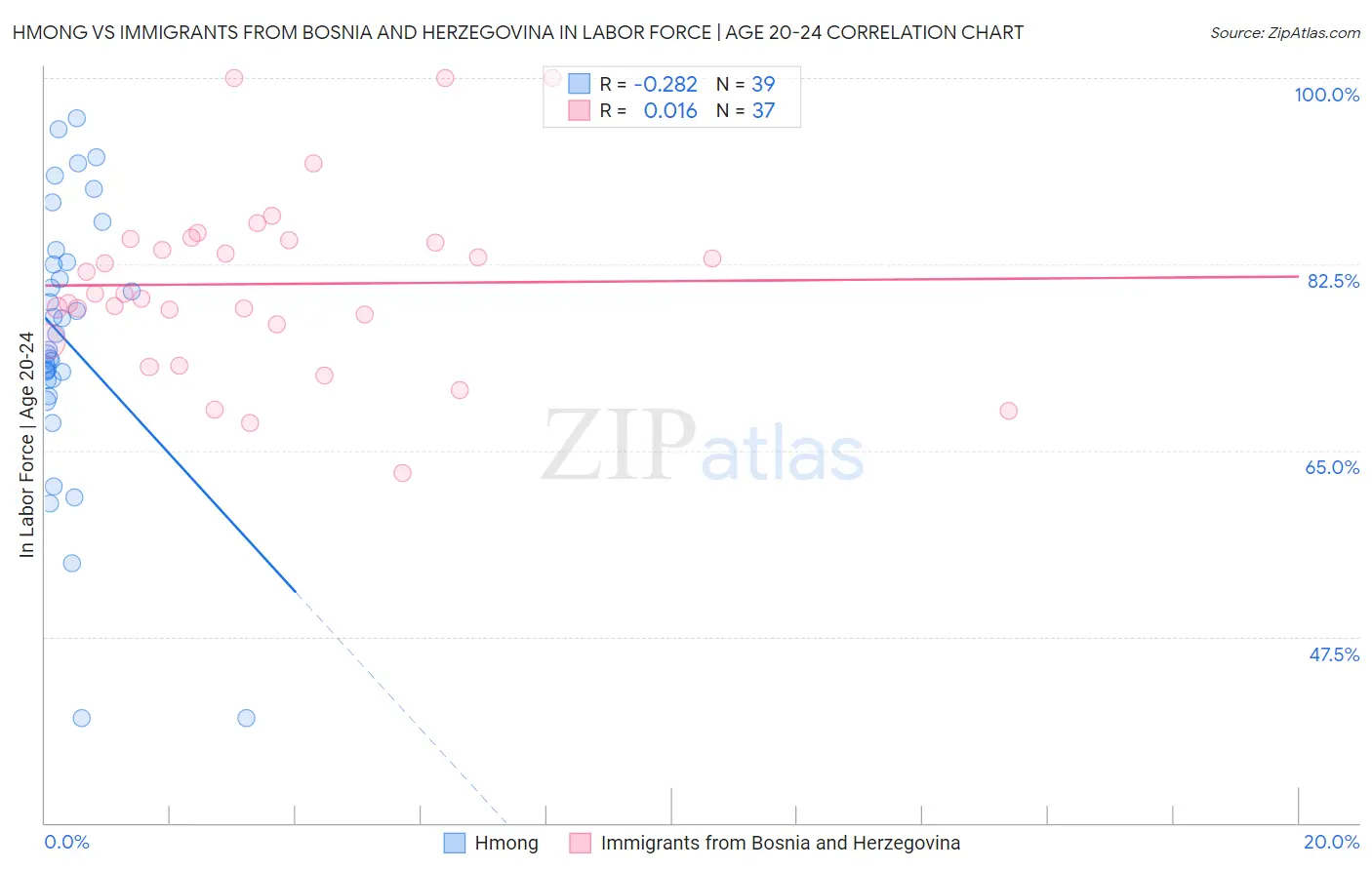 Hmong vs Immigrants from Bosnia and Herzegovina In Labor Force | Age 20-24