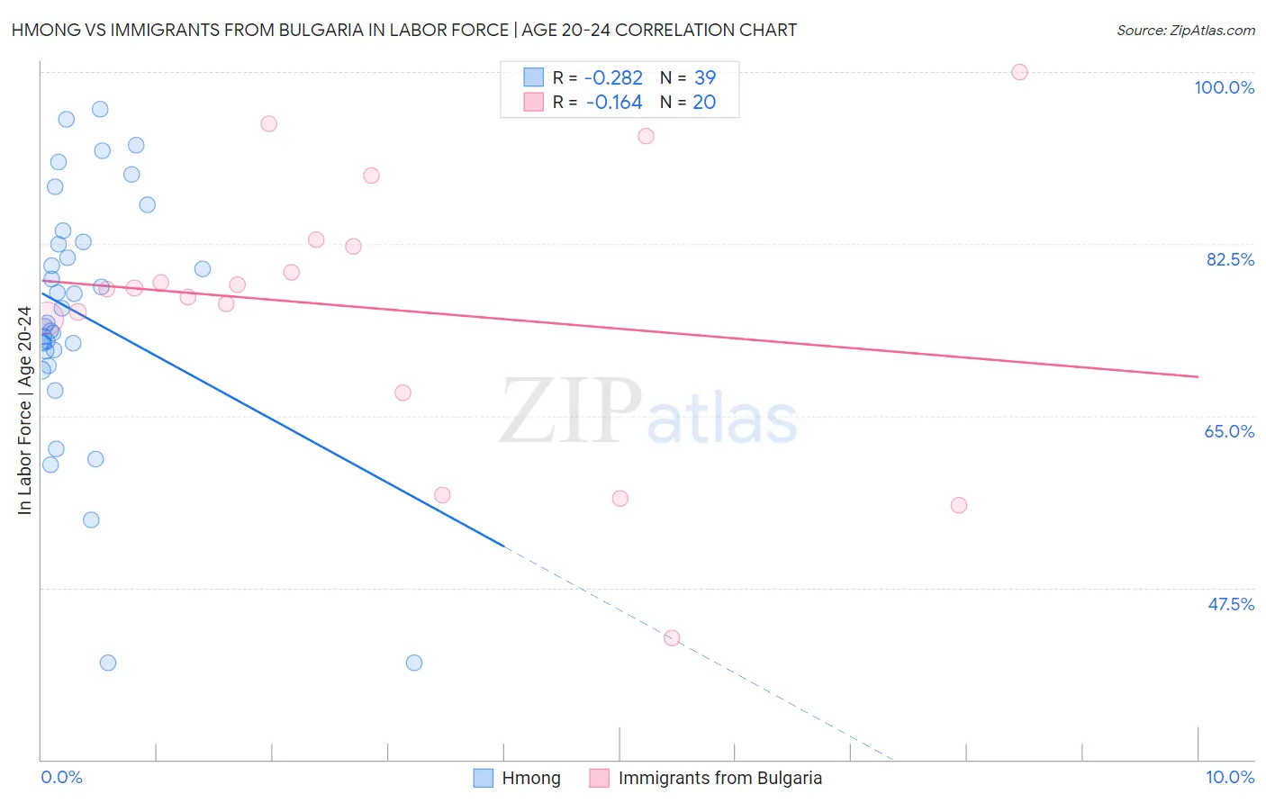 Hmong vs Immigrants from Bulgaria In Labor Force | Age 20-24