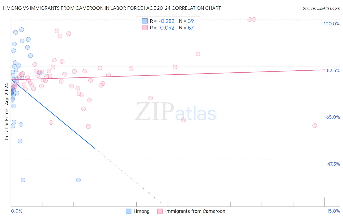 Hmong vs Immigrants from Cameroon In Labor Force | Age 20-24