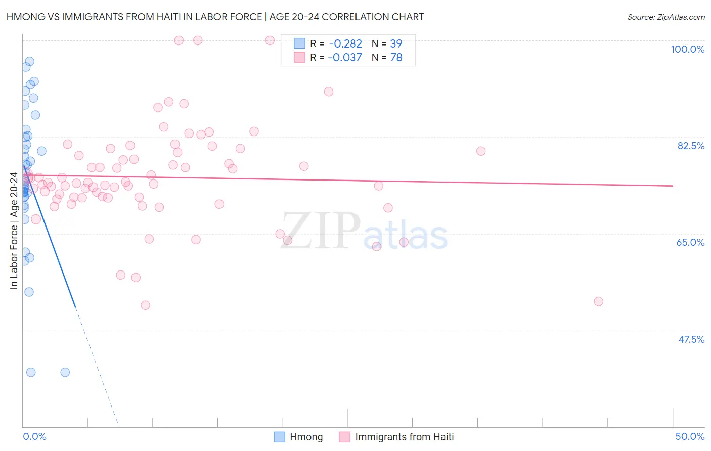 Hmong vs Immigrants from Haiti In Labor Force | Age 20-24