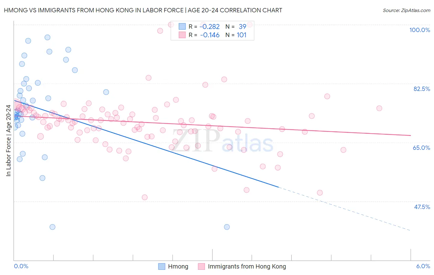 Hmong vs Immigrants from Hong Kong In Labor Force | Age 20-24