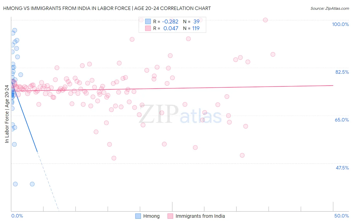 Hmong vs Immigrants from India In Labor Force | Age 20-24