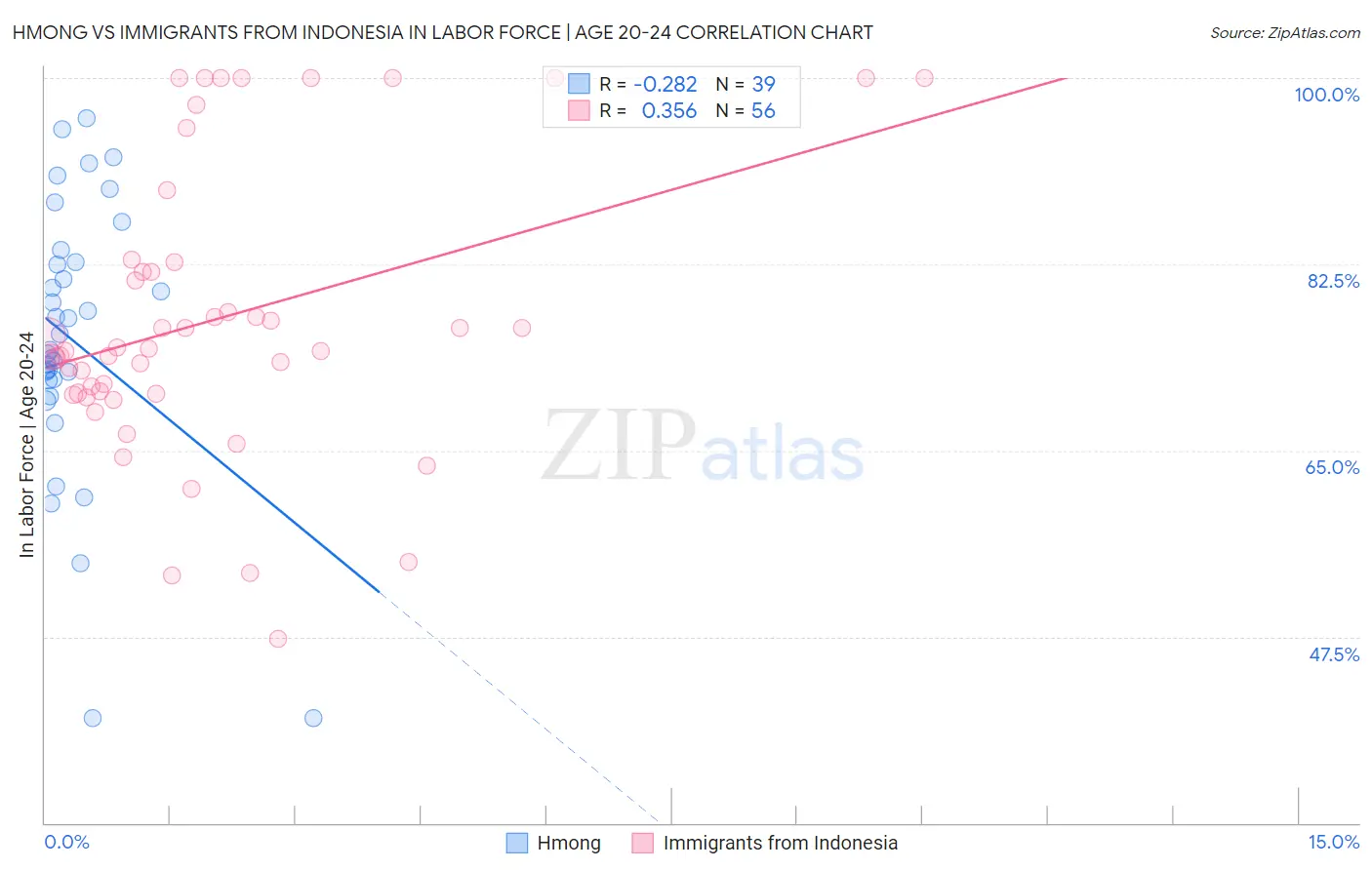 Hmong vs Immigrants from Indonesia In Labor Force | Age 20-24