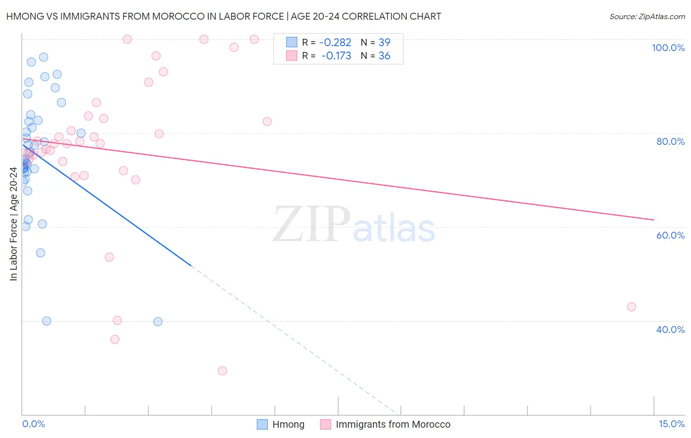 Hmong vs Immigrants from Morocco In Labor Force | Age 20-24