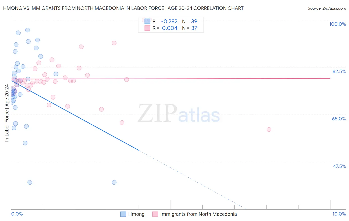 Hmong vs Immigrants from North Macedonia In Labor Force | Age 20-24