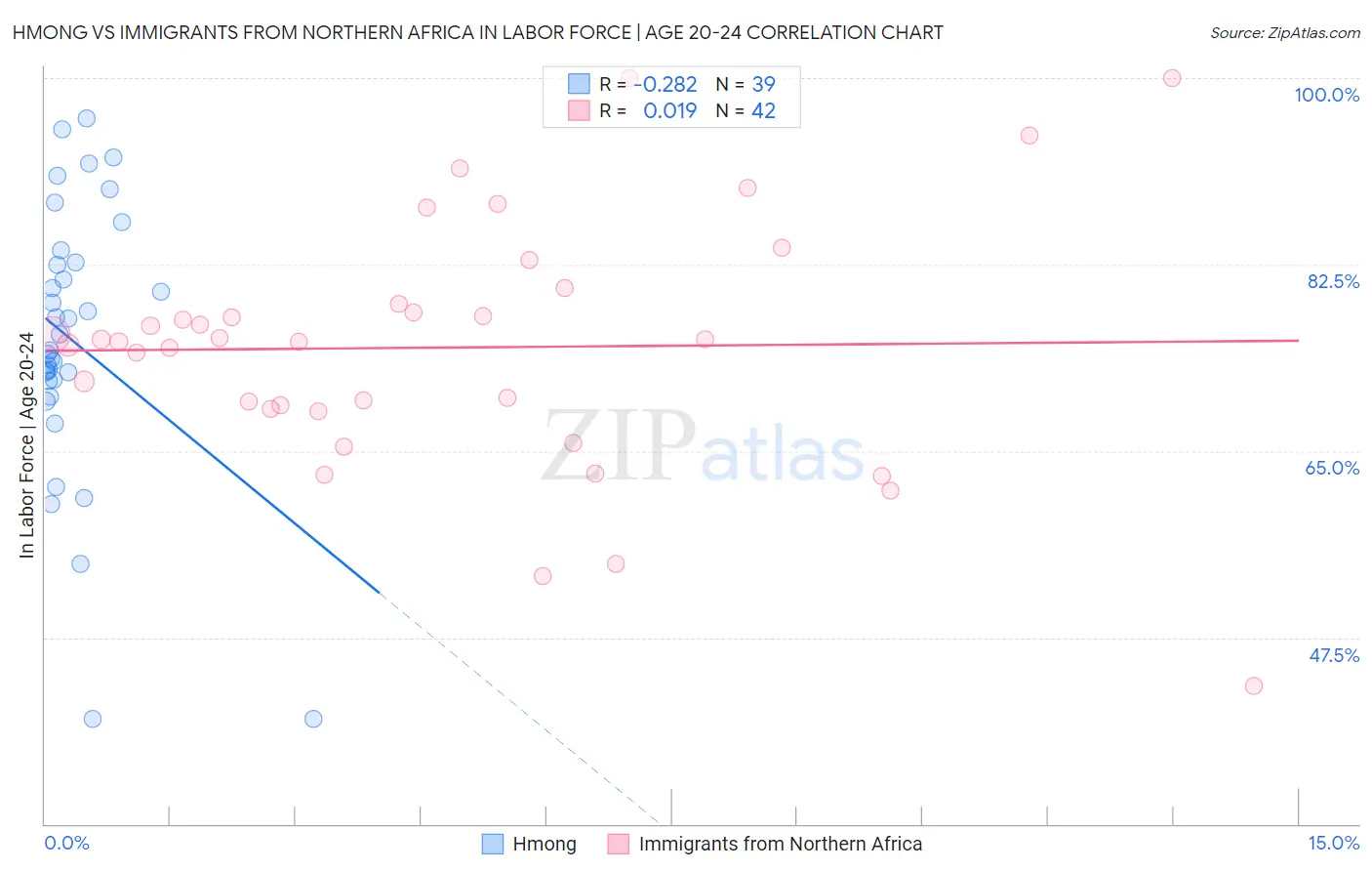 Hmong vs Immigrants from Northern Africa In Labor Force | Age 20-24