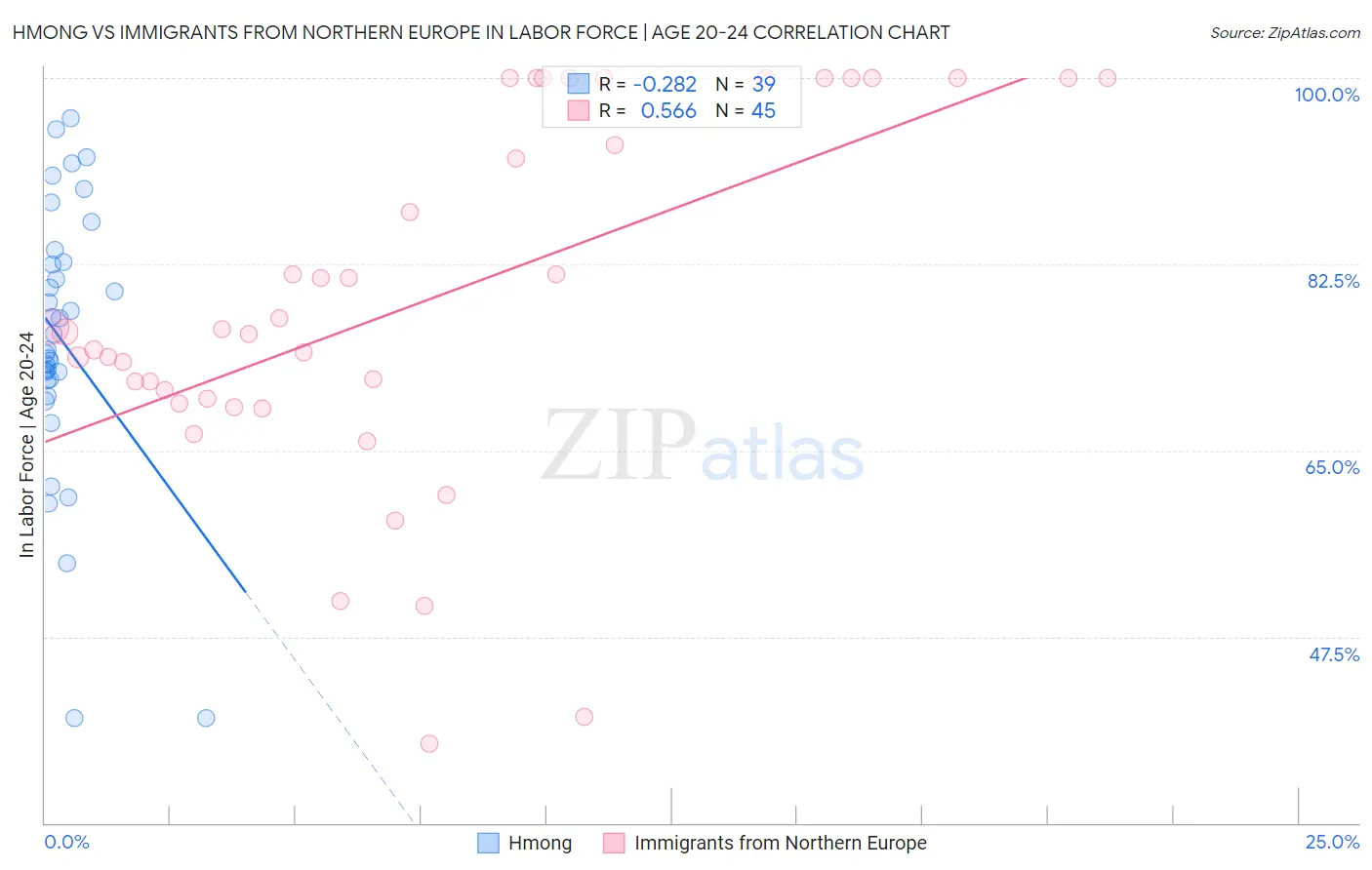 Hmong vs Immigrants from Northern Europe In Labor Force | Age 20-24