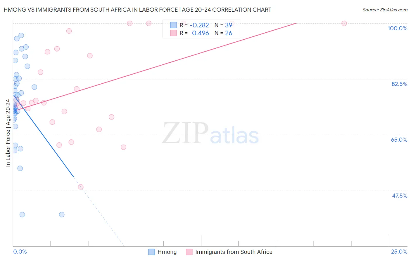 Hmong vs Immigrants from South Africa In Labor Force | Age 20-24