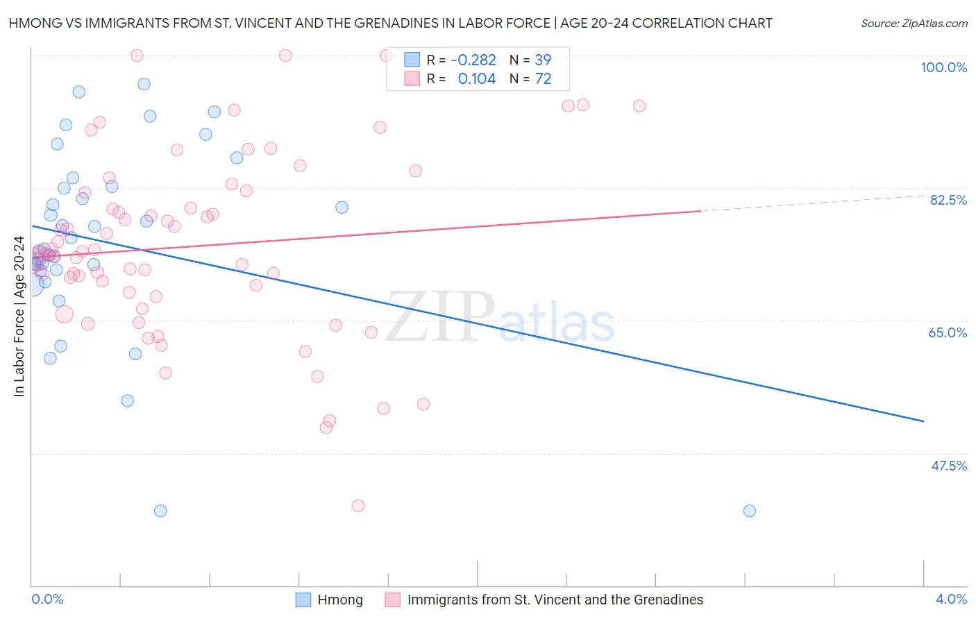 Hmong vs Immigrants from St. Vincent and the Grenadines In Labor Force | Age 20-24