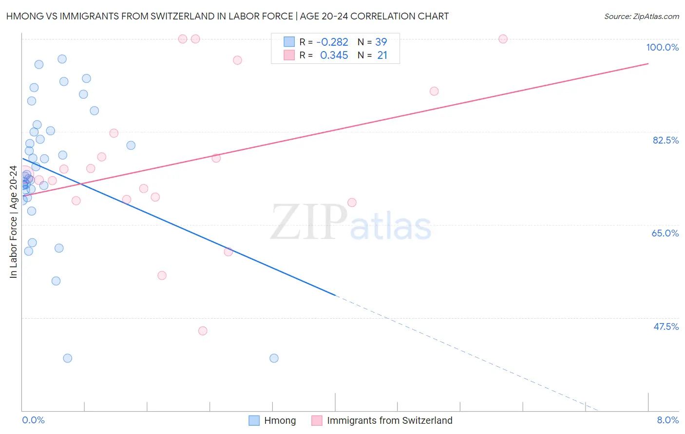 Hmong vs Immigrants from Switzerland In Labor Force | Age 20-24