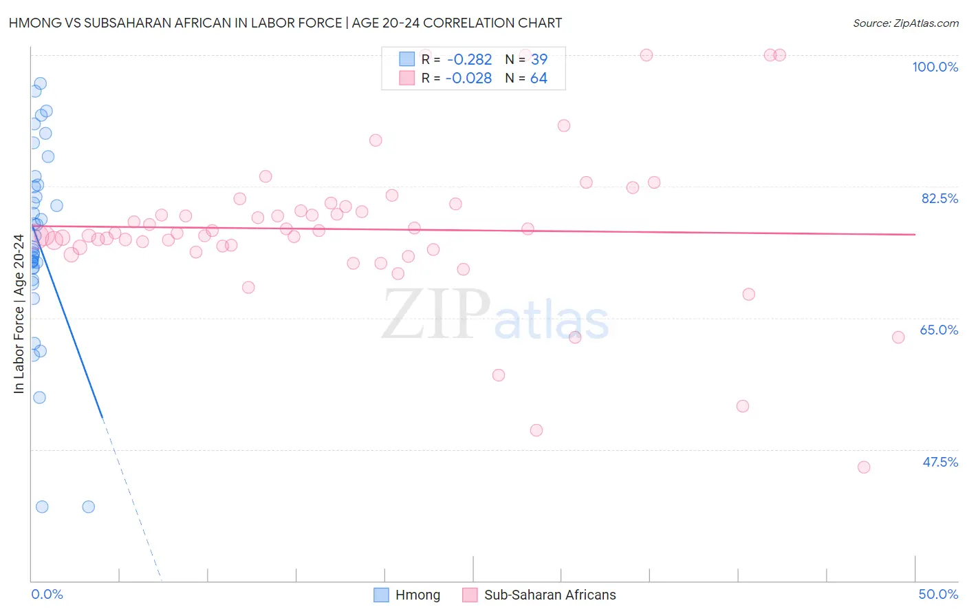 Hmong vs Subsaharan African In Labor Force | Age 20-24