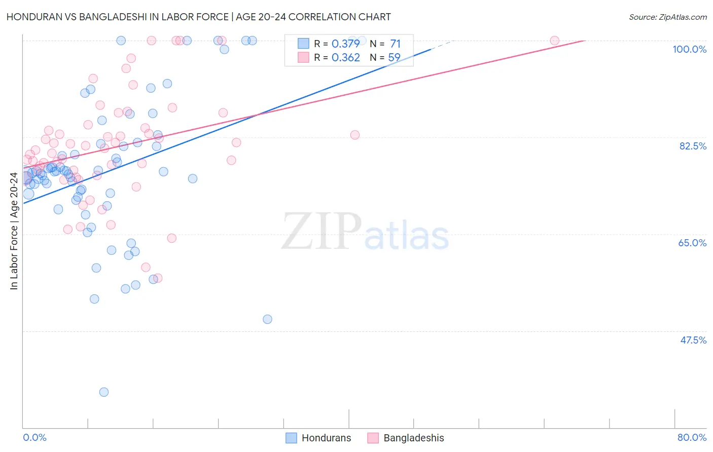 Honduran vs Bangladeshi In Labor Force | Age 20-24