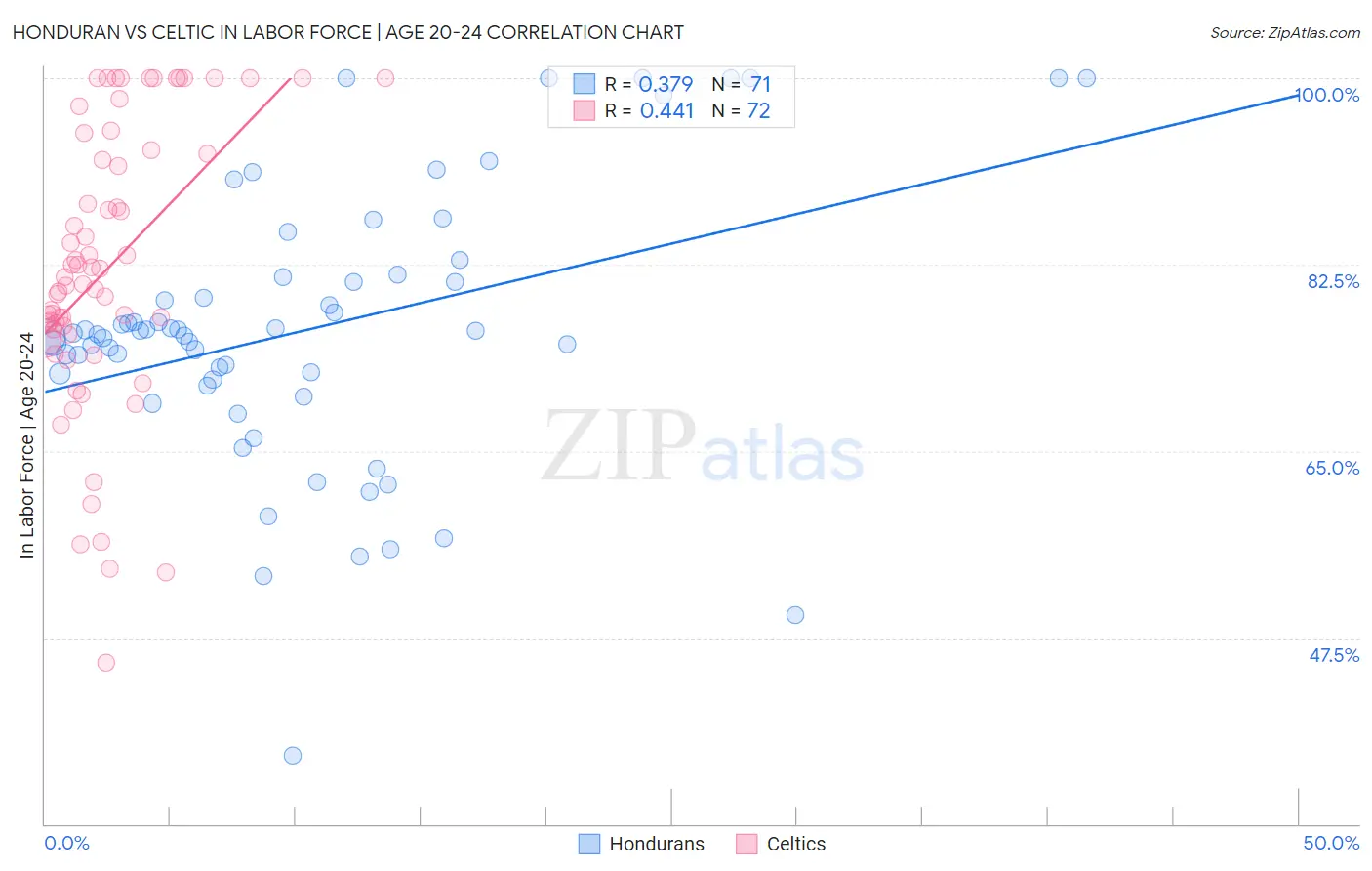 Honduran vs Celtic In Labor Force | Age 20-24