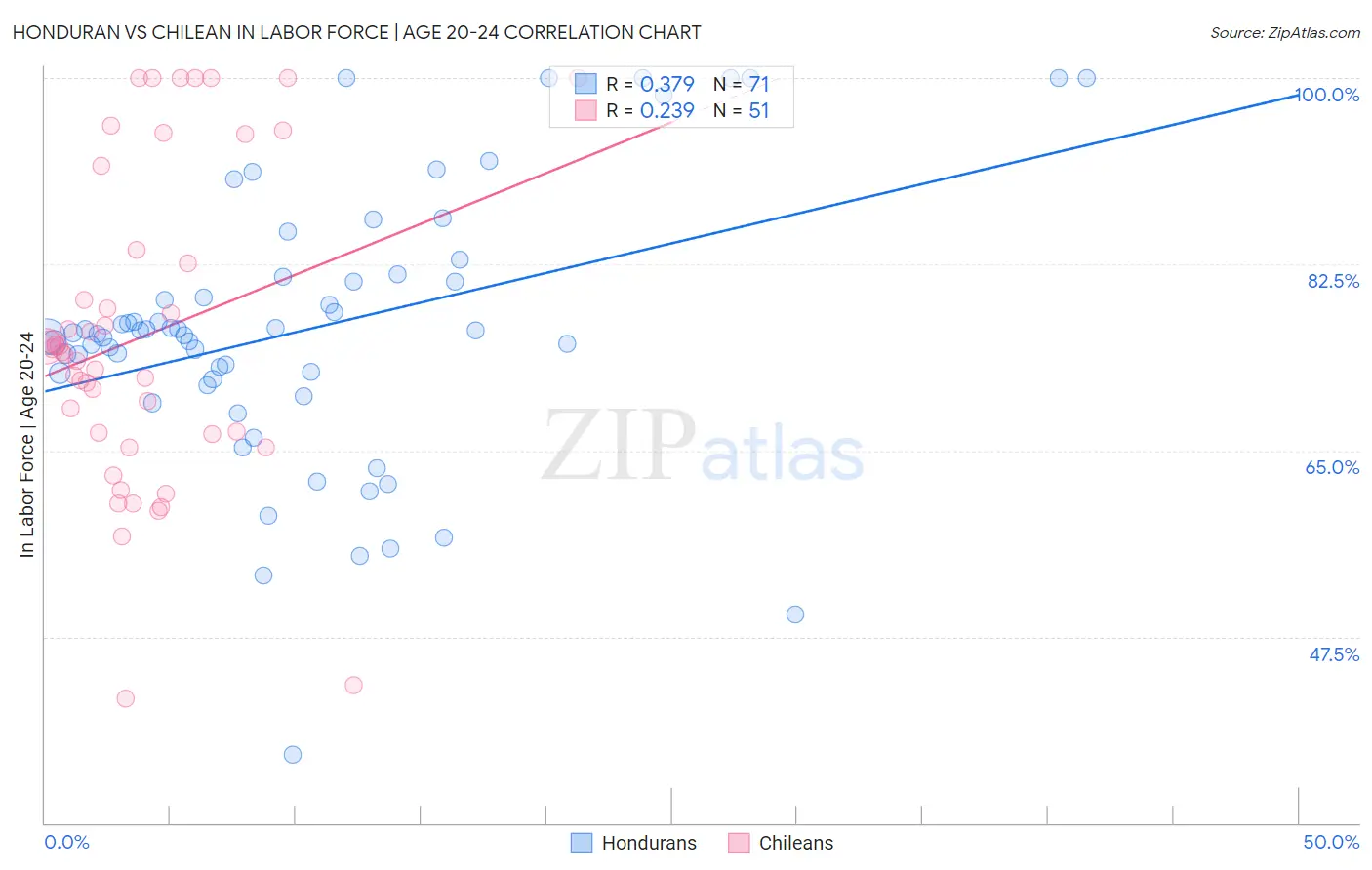 Honduran vs Chilean In Labor Force | Age 20-24