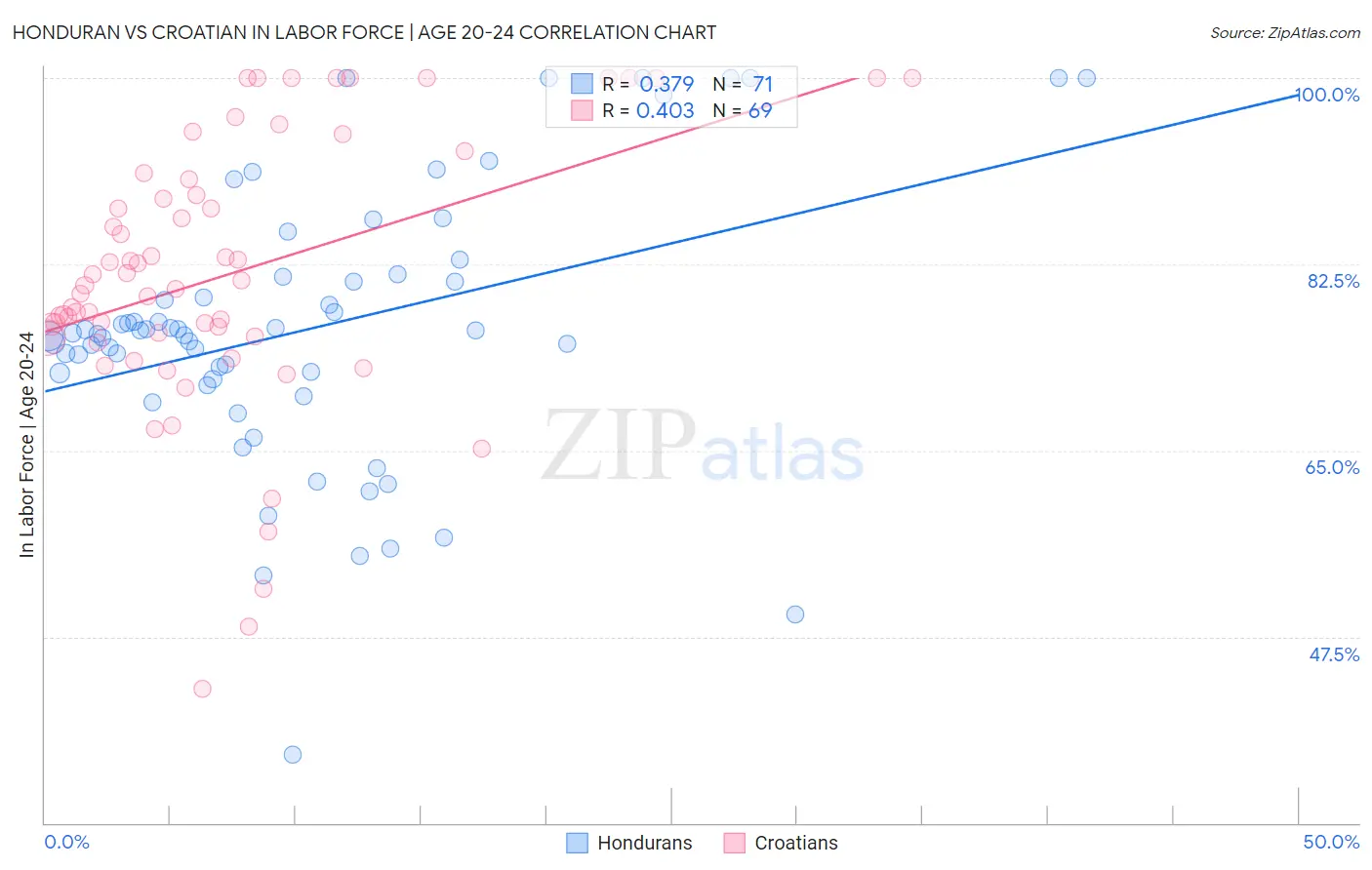 Honduran vs Croatian In Labor Force | Age 20-24