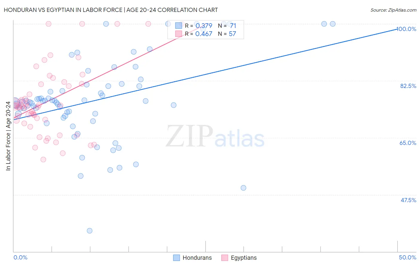 Honduran vs Egyptian In Labor Force | Age 20-24