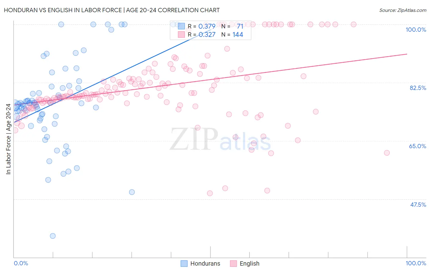 Honduran vs English In Labor Force | Age 20-24