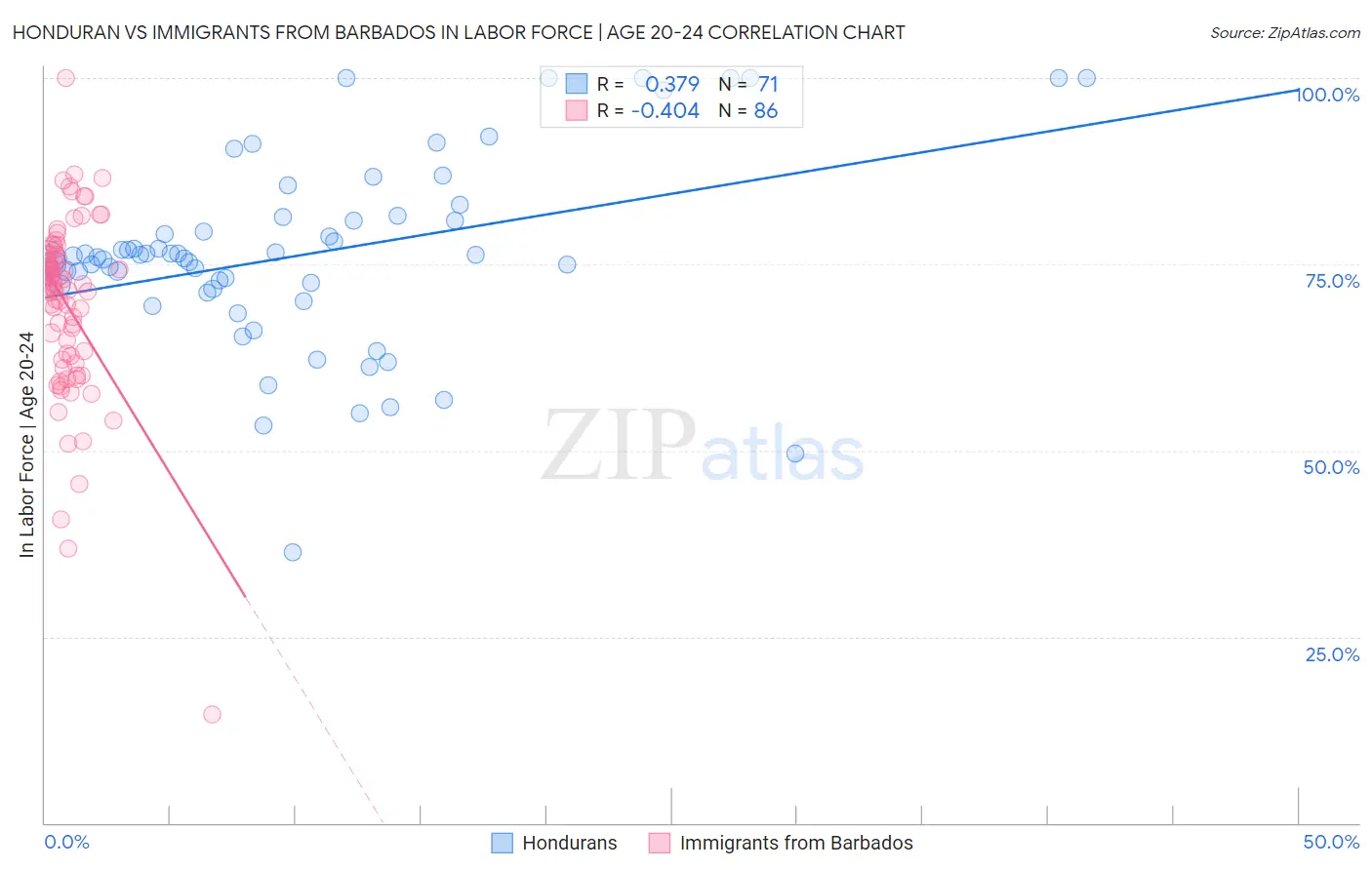 Honduran vs Immigrants from Barbados In Labor Force | Age 20-24