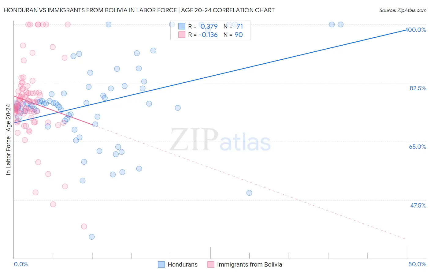 Honduran vs Immigrants from Bolivia In Labor Force | Age 20-24