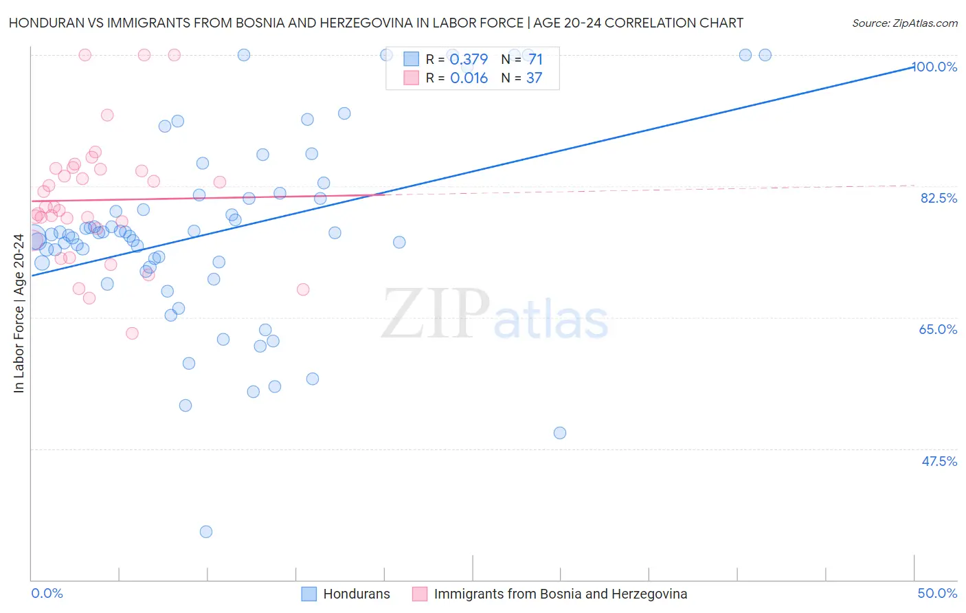 Honduran vs Immigrants from Bosnia and Herzegovina In Labor Force | Age 20-24