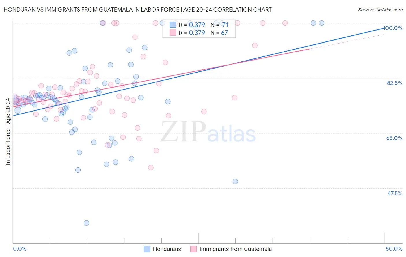 Honduran vs Immigrants from Guatemala In Labor Force | Age 20-24