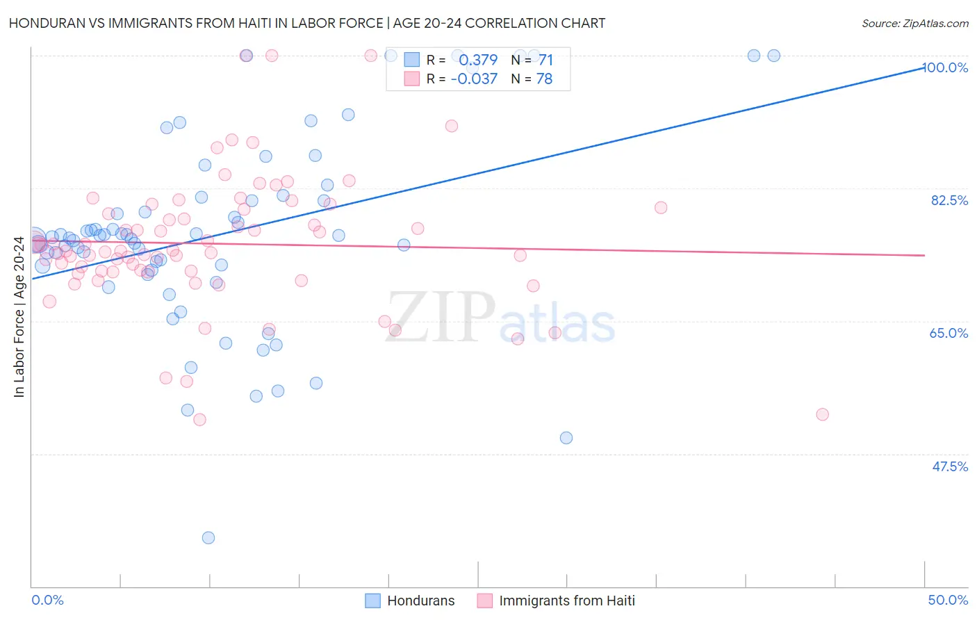 Honduran vs Immigrants from Haiti In Labor Force | Age 20-24