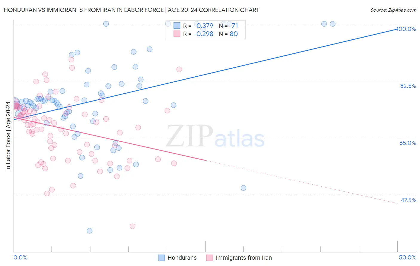 Honduran vs Immigrants from Iran In Labor Force | Age 20-24