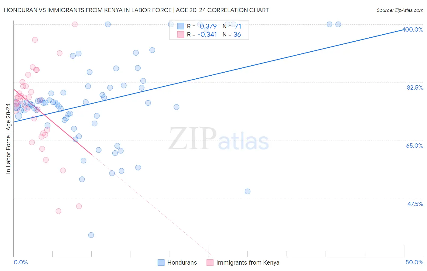 Honduran vs Immigrants from Kenya In Labor Force | Age 20-24