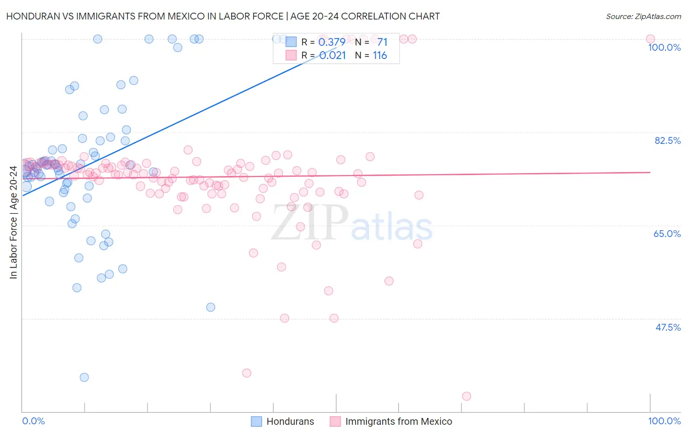 Honduran vs Immigrants from Mexico In Labor Force | Age 20-24