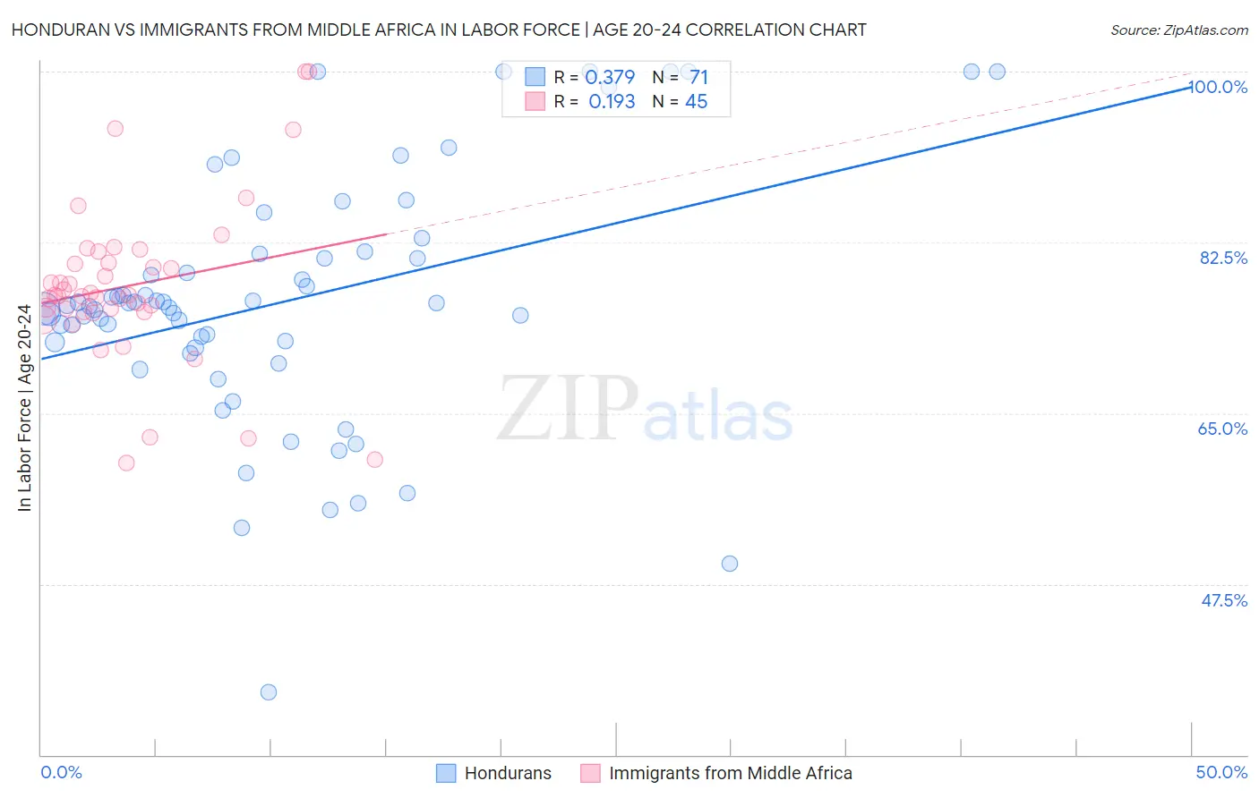 Honduran vs Immigrants from Middle Africa In Labor Force | Age 20-24