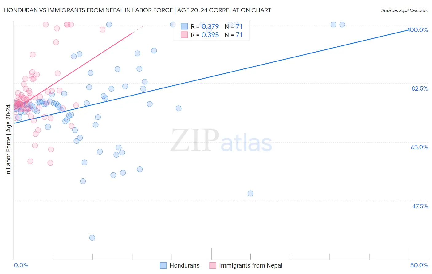 Honduran vs Immigrants from Nepal In Labor Force | Age 20-24