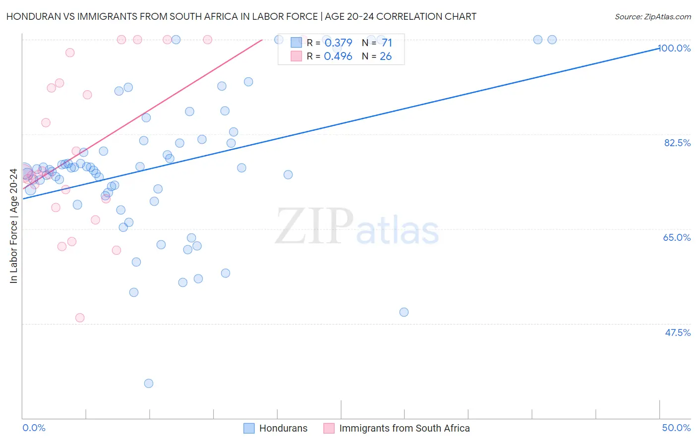 Honduran vs Immigrants from South Africa In Labor Force | Age 20-24