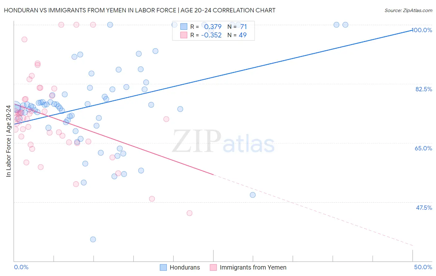 Honduran vs Immigrants from Yemen In Labor Force | Age 20-24