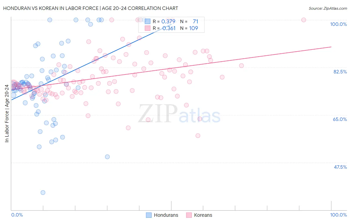 Honduran vs Korean In Labor Force | Age 20-24