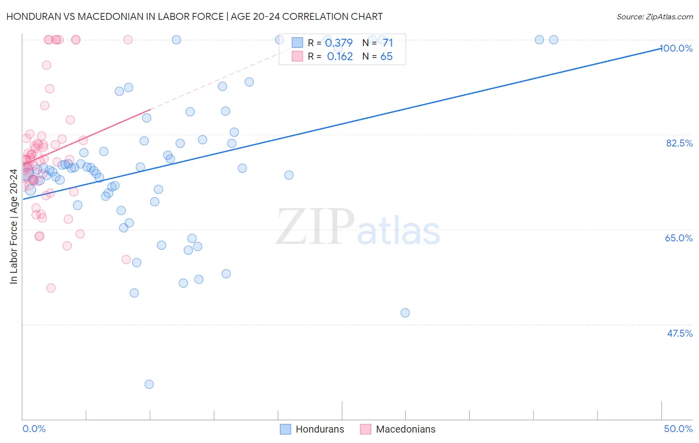 Honduran vs Macedonian In Labor Force | Age 20-24