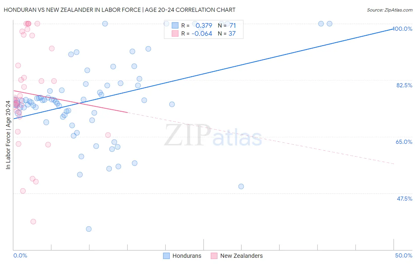 Honduran vs New Zealander In Labor Force | Age 20-24