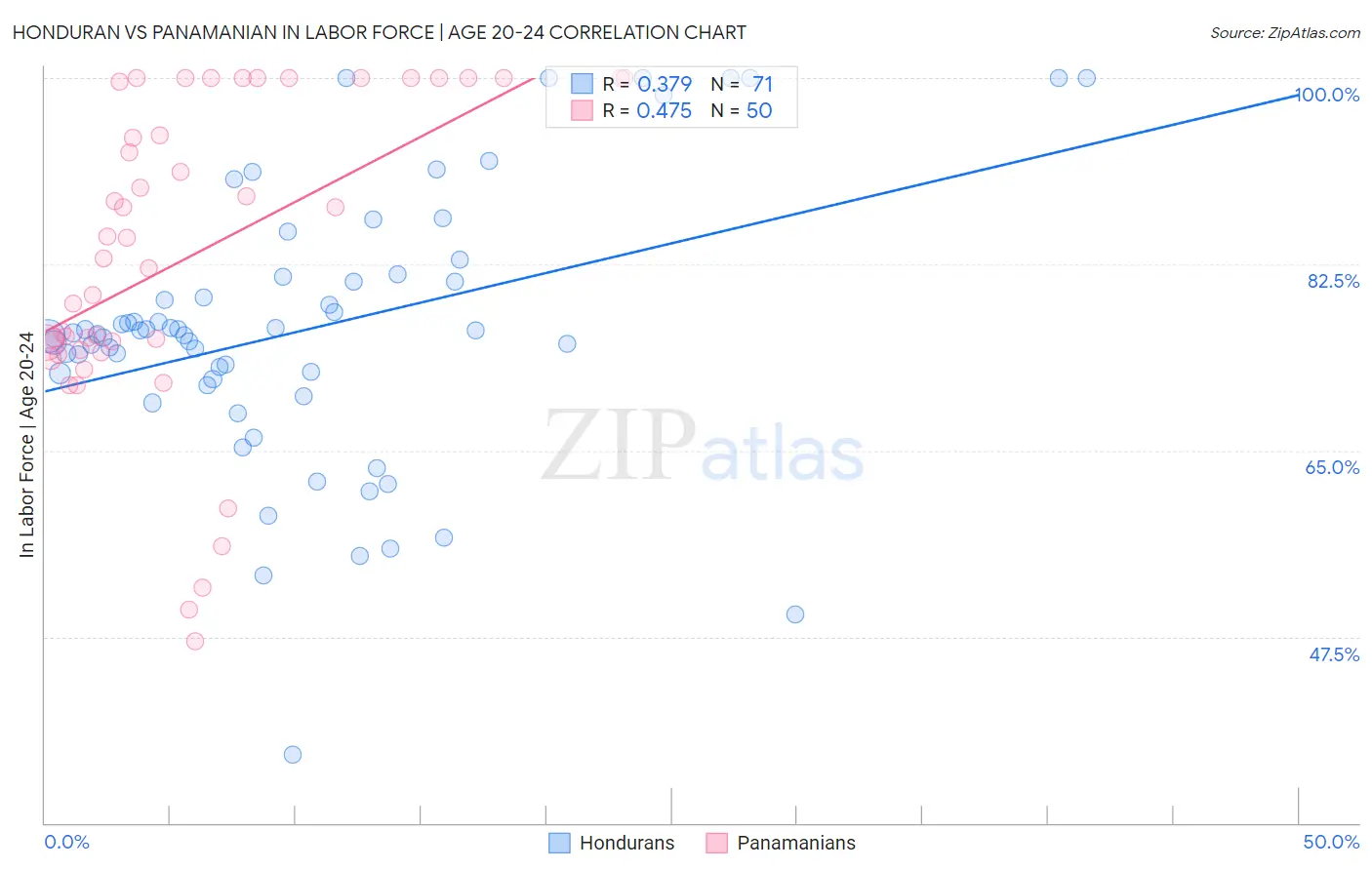 Honduran vs Panamanian In Labor Force | Age 20-24