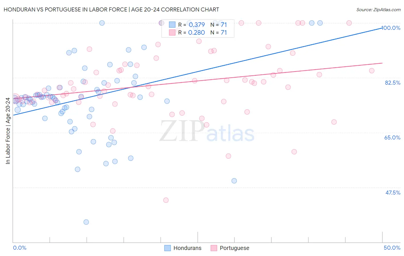 Honduran vs Portuguese In Labor Force | Age 20-24