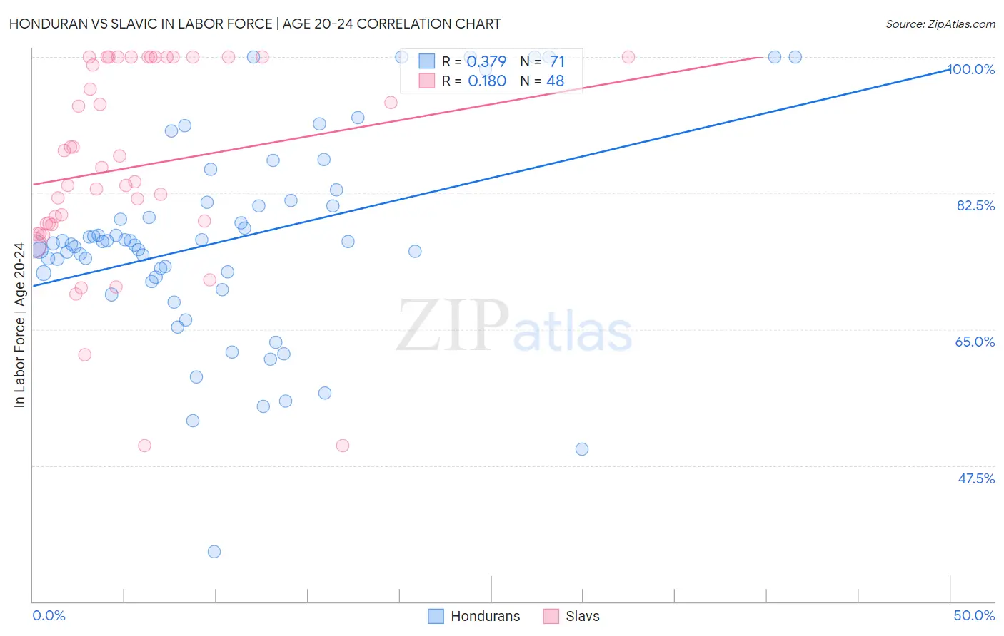 Honduran vs Slavic In Labor Force | Age 20-24